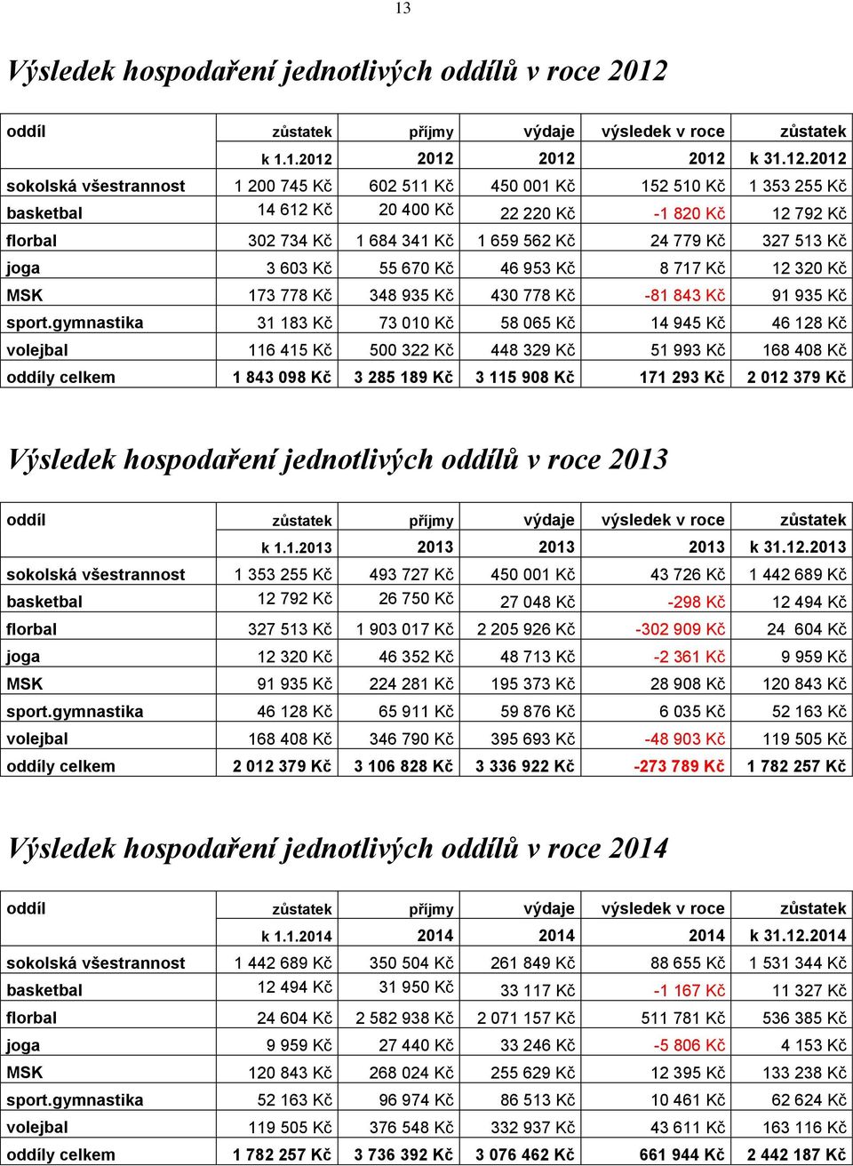 2012 2012 2012 k 31.12.2012 sokolská všestrannost 1 200 745 Kč 602 511 Kč 450 001 Kč 152 510 Kč 1 353 255 Kč basketbal 14 612 Kč 20 400 Kč 22 220 Kč -1 820 Kč 12 792 Kč florbal 302 734 Kč 1 684 341