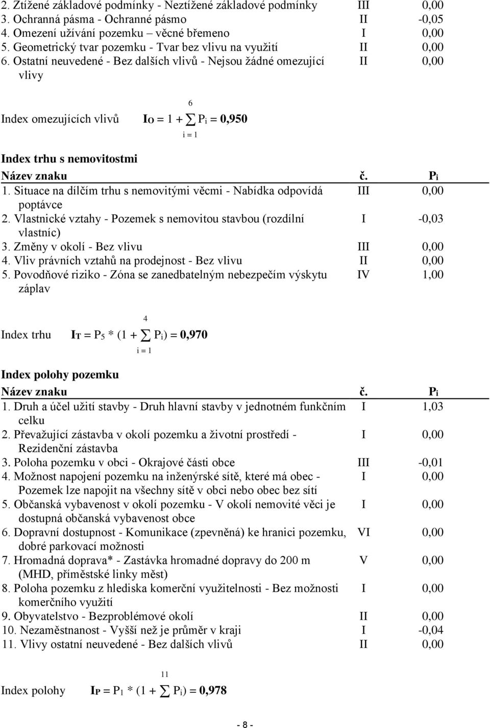 Ostatní neuvedené - Bez dalších vlivů - Nejsou žádné omezující vlivy II 0,00 Index omezujících vlivů IO = 1 + Pi = 0,950 i = 1 6 Index trhu s nemovitostmi Název znaku č. Pi 1.