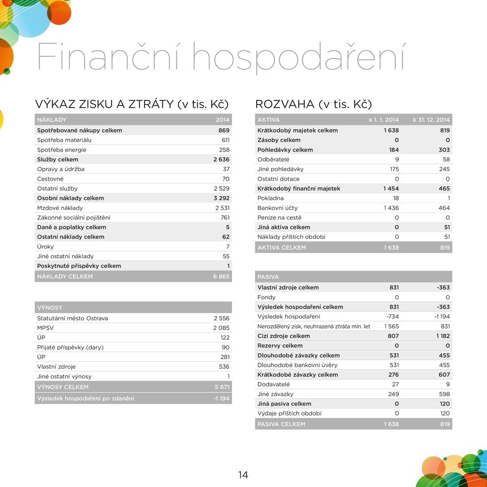 náklady 2 531 Zákonné sociální pojištění 761 Daně a poplatky celkem 5 Ostatní náklady celkem 62 Úroky 7 Jiné ostatní náklady 55 Poskytnuté příspěvky celkem 1 NÁKLADY CELKEM 6 865 Výnosy Statutární