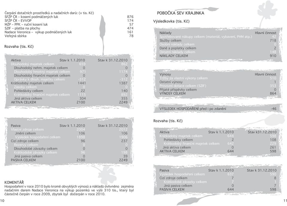 Kč) Aktiva Stav k 1.1.21 659 Dlouhodobý majetek celkem Dlouhodobý nehm. majetek celkem Dlouhodobý hmotný majetek celkem 971 Dlouhodobý finanční majetek celkem -312 Oprávky k dlouh.