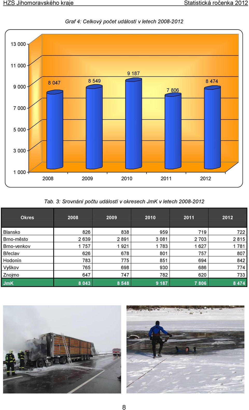 3: Srovnání počtu událostí v okresech JmK v letech 2008-2012 Okres 2008 2009 2010 2011 2012 Blansko 826 838 959 719 722