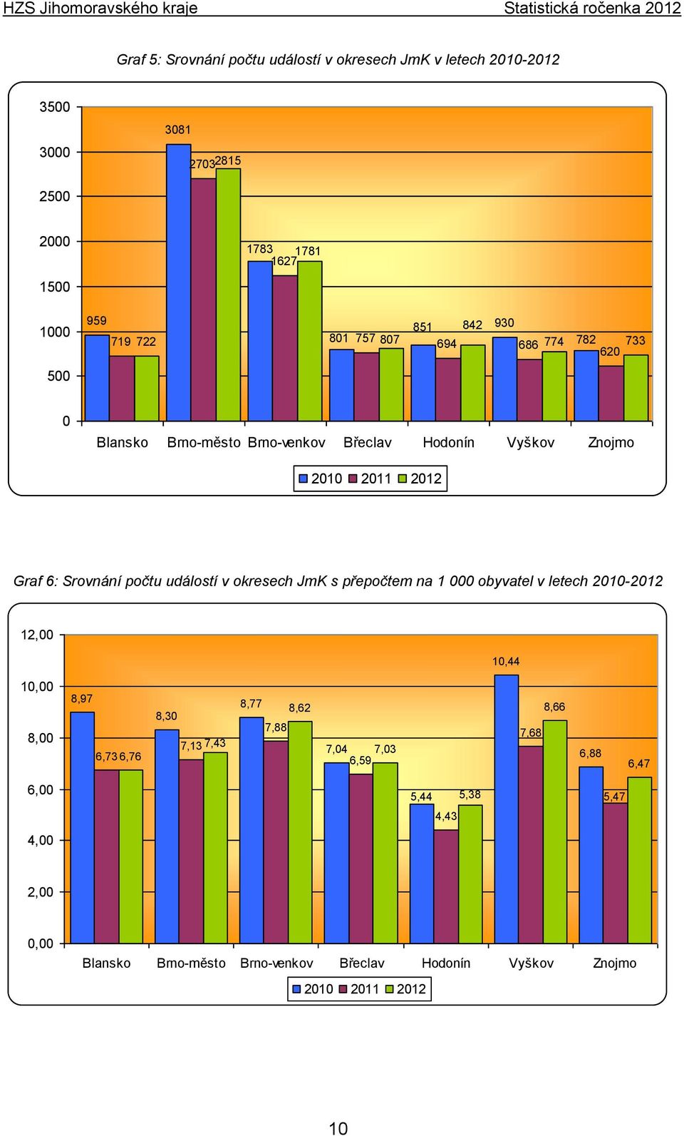 událostí v okresech JmK s přepočtem na 1 000 obyvatel v letech 2010-2012 12,00 10,44 10,00 8,00 8,97 6,73 6,76 8,30 7,13 7,43 8,77 7,88 8,62 7,04