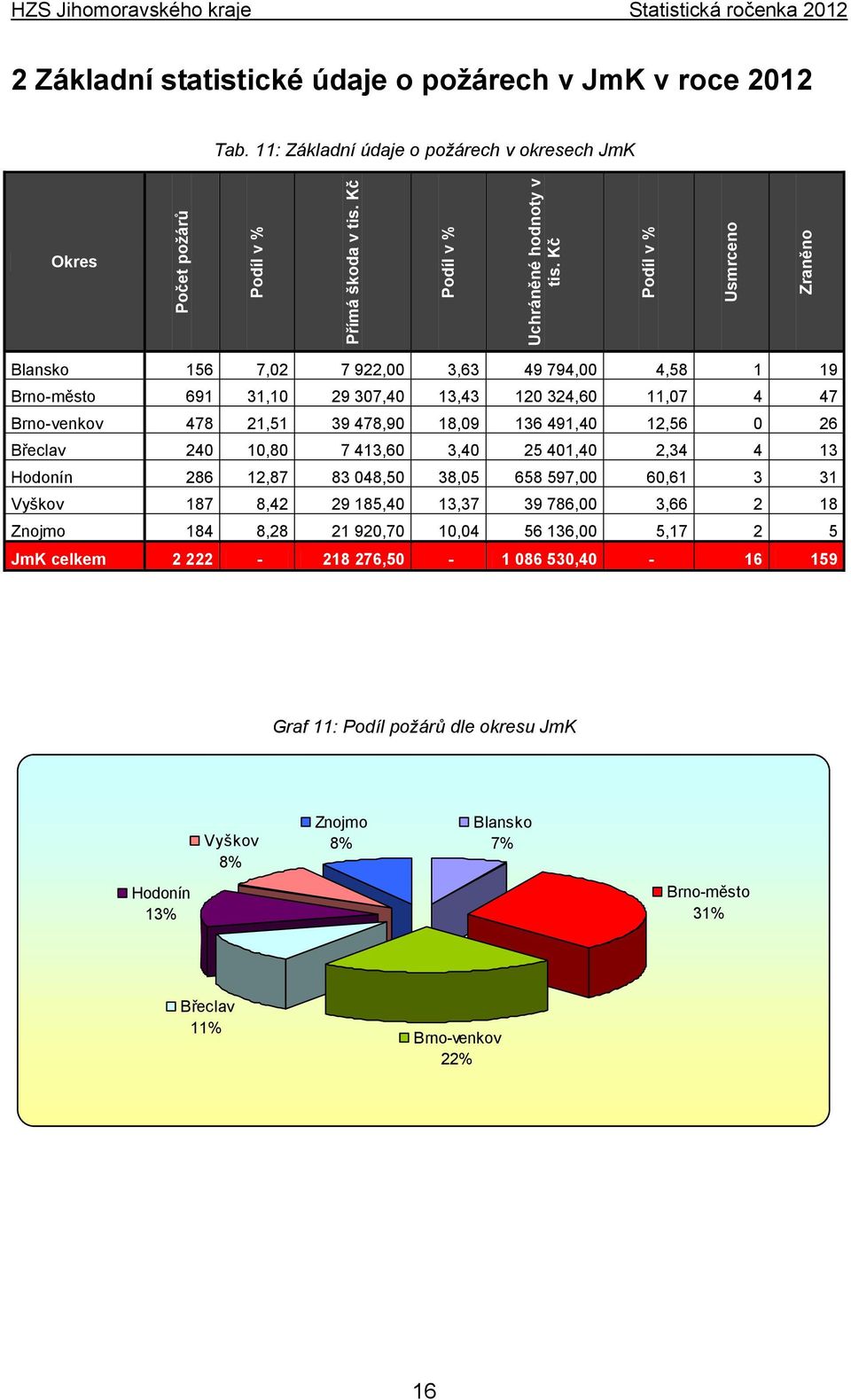 11: Základní údaje o požárech v okresech JmK Okres Blansko 156 7,02 7 922,00 3,63 49 794,00 4,58 1 19 Brno-město 691 31,10 29 307,40 13,43 120 324,60 11,07 4 47 Brno-venkov 478 21,51 39 478,90 18,09