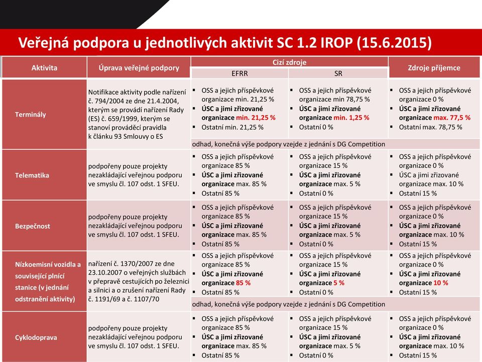 21,25 % organizace min 78,75 % organizace min. 1,25 % Ostatní 0 % odhad, konečná výše podpory vzejde z jednání s DG Competition organizace 0 % organizace max. 77,5 % Ostatní max.