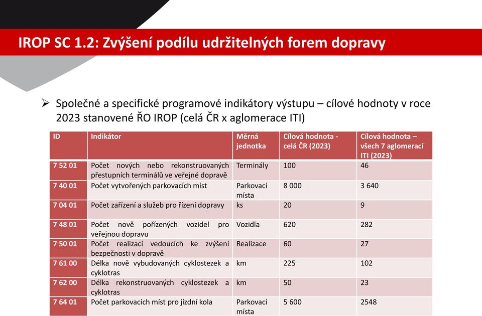 Cílová hodnota - celá ČR (2023) 7 52 01 Počet nových nebo rekonstruovaných Terminály 100 46 přestupních terminálů ve veřejné dopravě 7 40 01 Počet vytvořených parkovacích míst Parkovací 8 000 3 640