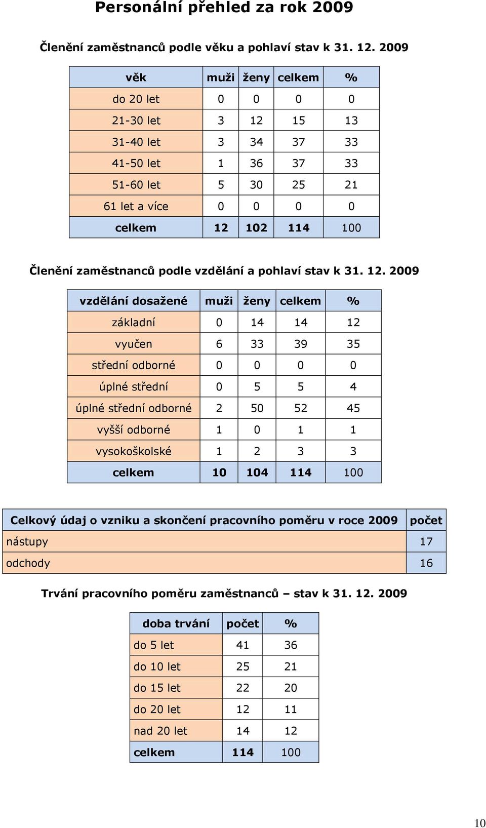 vzdělání a pohlaví stav k 31. 12.