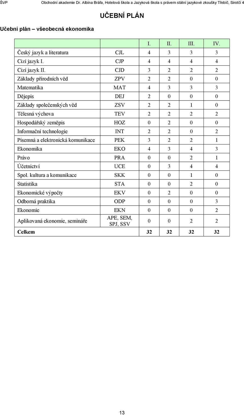 0 0 0 Informační technologie INT 0 Písemná a elektronická komunikace PEK 3 Ekonomika EKO 3 3 Právo PRA 0 0 Účetnictví UCE 0 3 Spol.