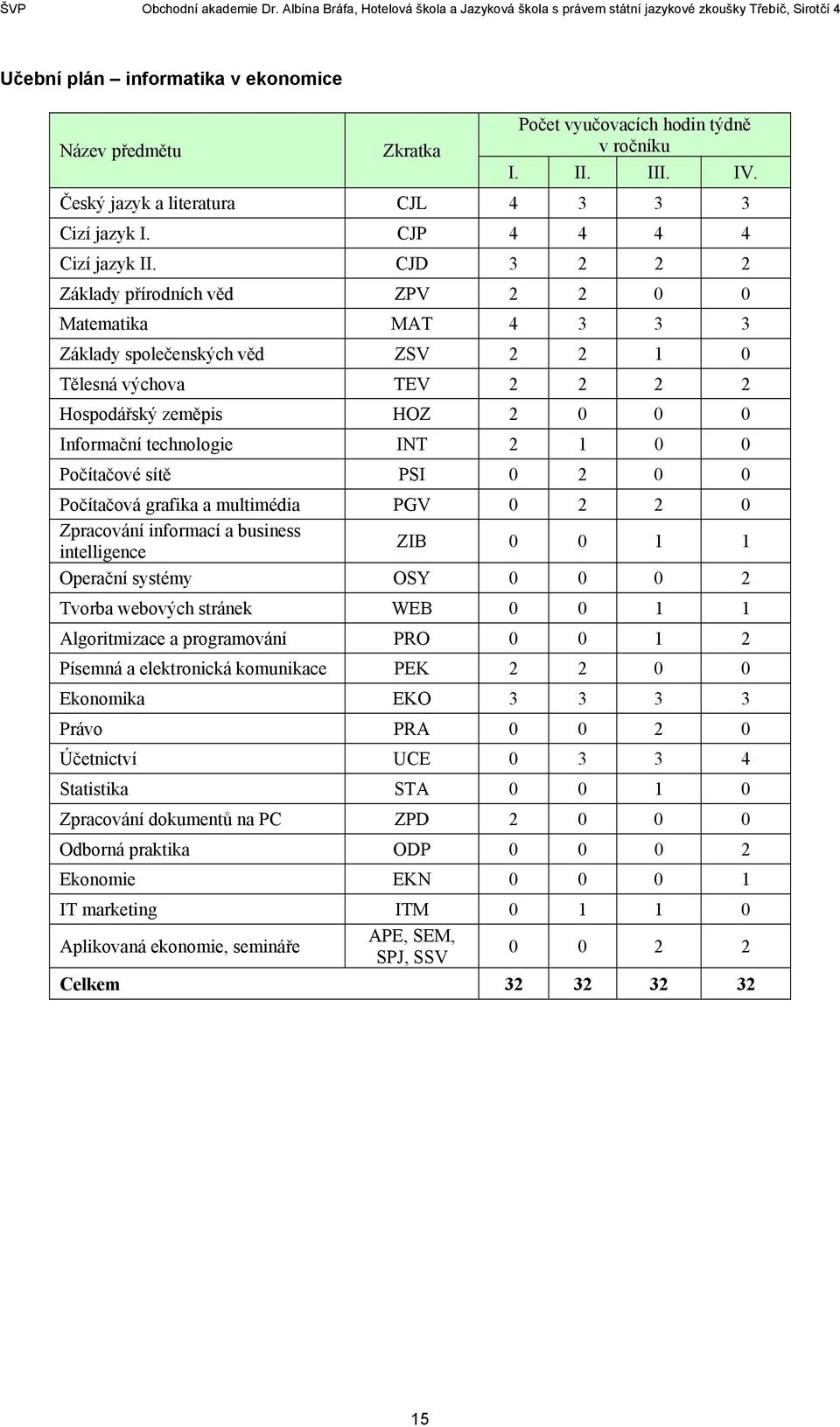 Počítačová grafika a multimédia PGV 0 0 Zpracování informací a business intelligence ZIB 0 0 Operační systémy OSY 0 0 0 Tvorba webových stránek WEB 0 0 Algoritmizace a programování PRO 0 0 Písemná a