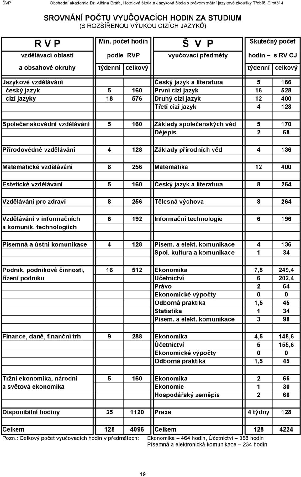 český jazyk 5 60 První cizí jazyk 6 58 cizí jazyky 8 576 Druhý cizí jazyk 00 Třetí cizí jazyk 8 Společenskovědní vzdělávání 5 60 Základy společenských věd 5 70 Dějepis 68 Přírodovědné vzdělávání 8