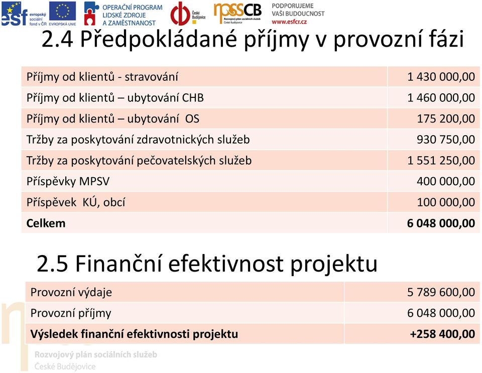 pečovatelských služeb 1 551 250,00 Příspěvky MPSV 400 000,00 Příspěvek KÚ, obcí 100 000,00 Celkem 6 048 000,00 2.