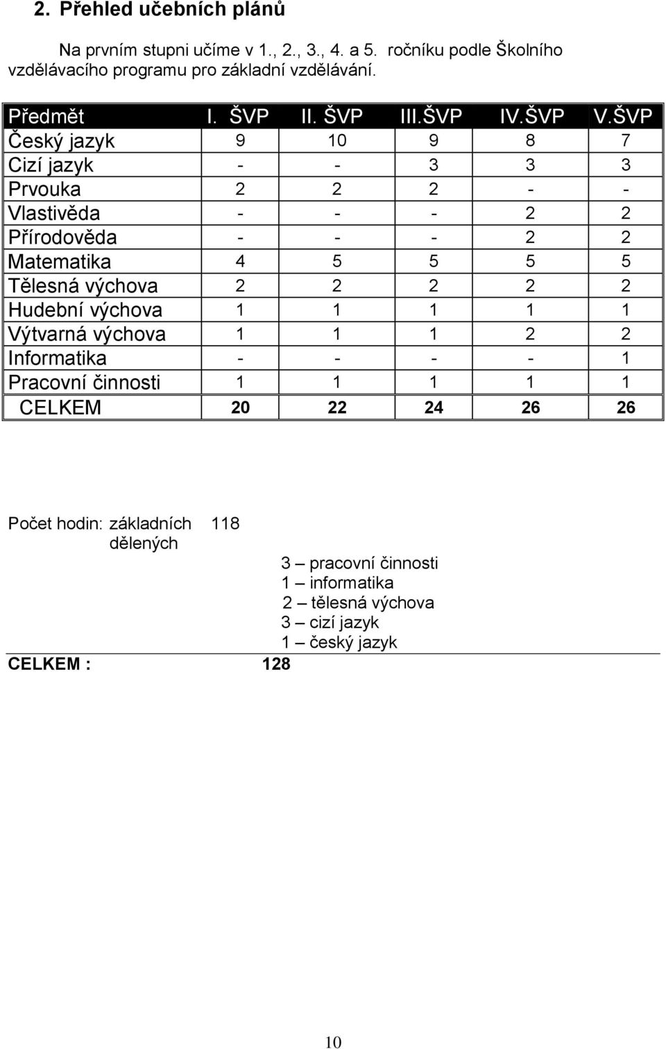 ŠVP Český jazyk 9 10 9 8 7 Cizí jazyk - - 3 3 3 Prvouka 2 2 2 - - Vlastivěda - - - 2 2 Přírodověda - - - 2 2 Matematika 4 5 5 5 5 Tělesná výchova 2