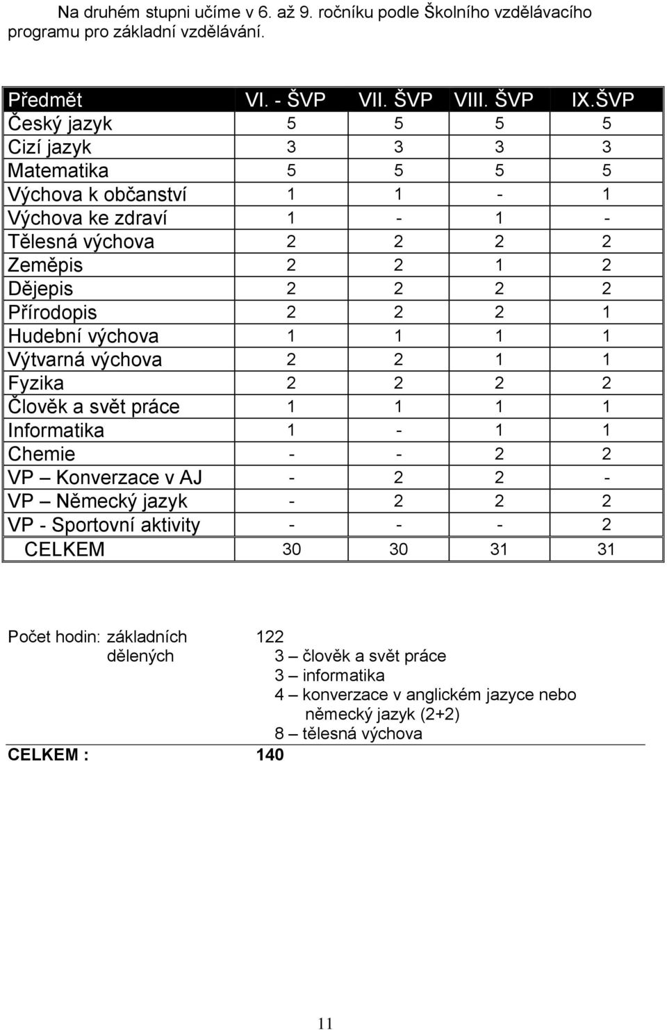 2 2 1 Hudební výchova 1 1 1 1 Výtvarná výchova 2 2 1 1 Fyzika 2 2 2 2 Člověk a svět práce 1 1 1 1 Informatika 1-1 1 Chemie - - 2 2 VP Konverzace v AJ - 2 2 - VP Německý jazyk - 2 2