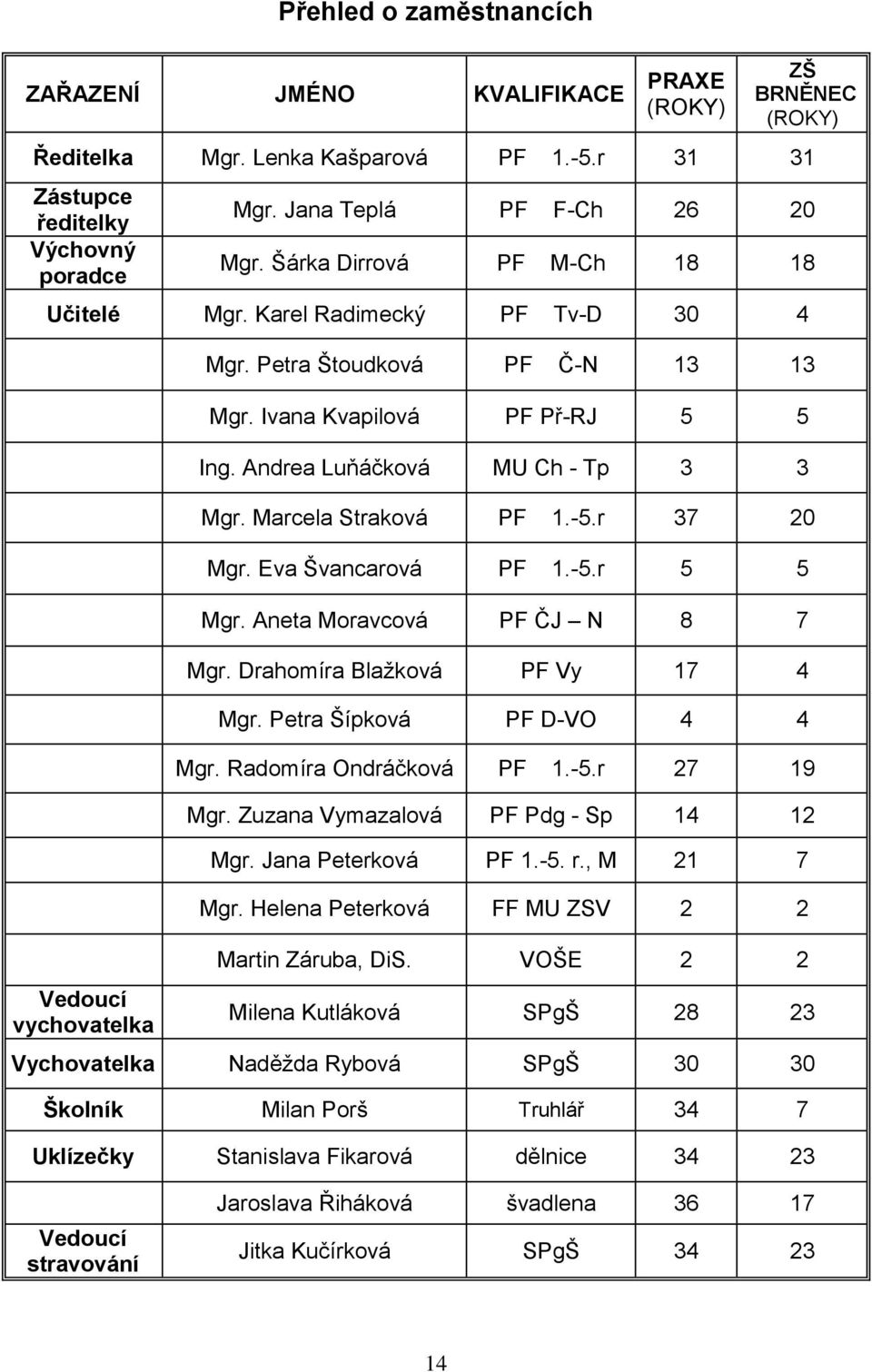 Marcela Straková PF 1.-5.r 37 20 Mgr. Eva Švancarová PF 1.-5.r 5 5 Mgr. Aneta Moravcová PF ČJ N 8 7 Mgr. Drahomíra Blažková PF Vy 17 4 Mgr. Petra Šípková PF D-VO 4 4 Mgr. Radomíra Ondráčková PF 1.-5.r 27 19 Mgr.