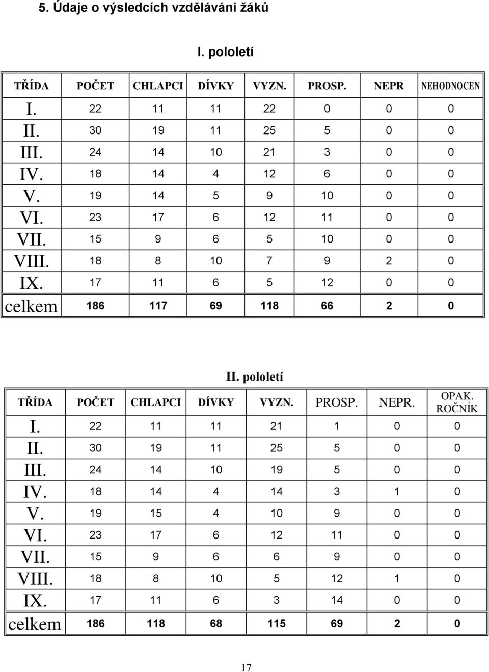 17 11 6 5 12 0 0 celkem 186 117 69 118 66 2 0 II. pololetí TŘÍDA POČET CHLAPCI DÍVKY VYZN. PROSP. NEPR. OPAK. ROČNÍK I. 22 11 11 21 1 0 0 II.