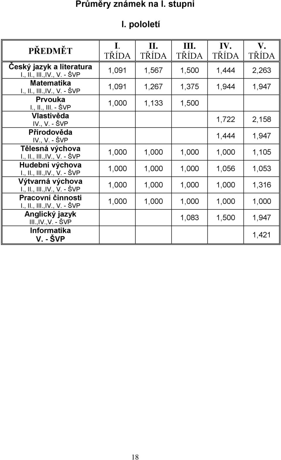 ,IV.,V. - ŠVP Informatika V. - ŠVP I. TŘÍDA II. TŘÍDA III. TŘÍDA IV. TŘÍDA V.