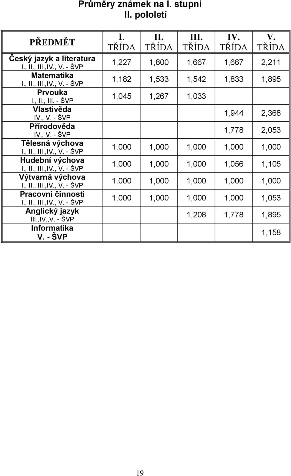 ,IV.,V. - ŠVP Informatika V. - ŠVP I. TŘÍDA II. TŘÍDA III. TŘÍDA IV. TŘÍDA V.