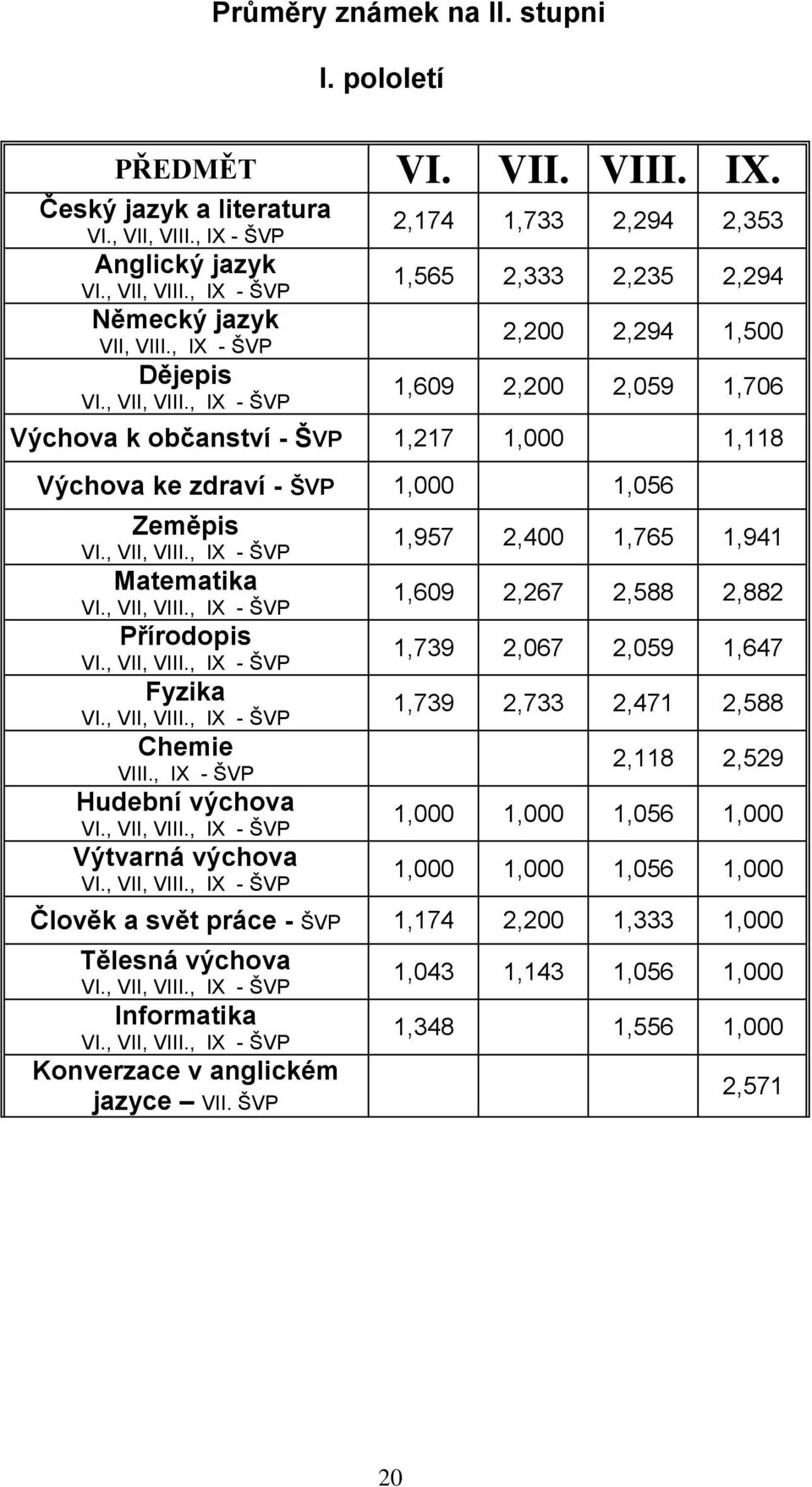 , IX - ŠVP 2,174 1,733 2,294 2,353 1,565 2,333 2,235 2,294 2,200 2,294 1,500 1,609 2,200 2,059 1,706 Výchova k občanství - ŠVP 1,217 1,000 1,118 Výchova ke zdraví - ŠVP 1,000 1,056 Zeměpis VI.