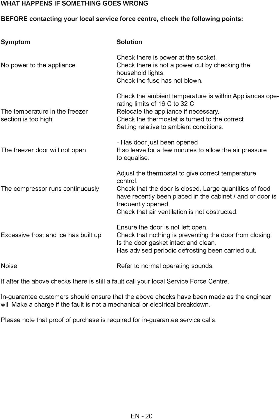 Check there is not a power cut by checking the household lights. Check the fuse has not blown. Check the ambient temperature is within Appliances operating limits of 16 C to 32 C.