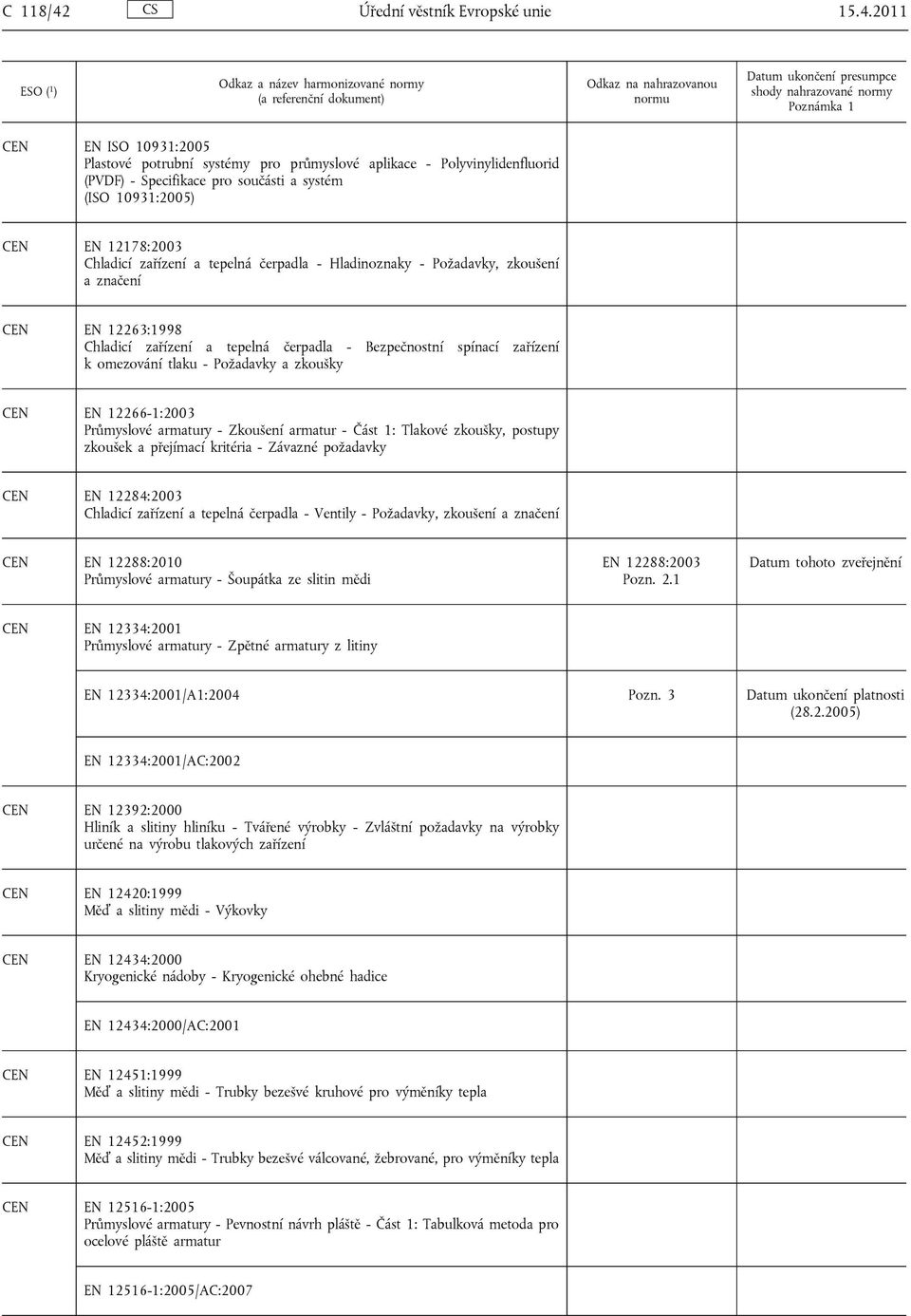 2011 EN ISO 10931:2005 Plastové potrubní systémy pro průmyslové aplikace - Polyvinylidenfluorid (PVDF) - Specifikace pro součásti a systém (ISO 10931:2005) EN 12178:2003 Chladicí zařízení a tepelná