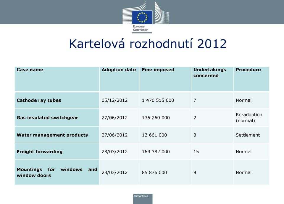 2 Re-adoption (normal) Water management products 27/06/2012 13 661 000 3 Settlement Freight