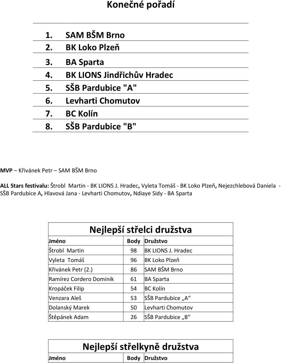 Hradec, Vyleta Tomáš - BK Loko Plzeň, Nejezchlebová Daniela - SŠB Pardubice A, Hlavová Jana - Levharti Chomutov, Ndiaye Sidy - BA Sparta Nejlepší střelci družstva Jméno Body Družstvo