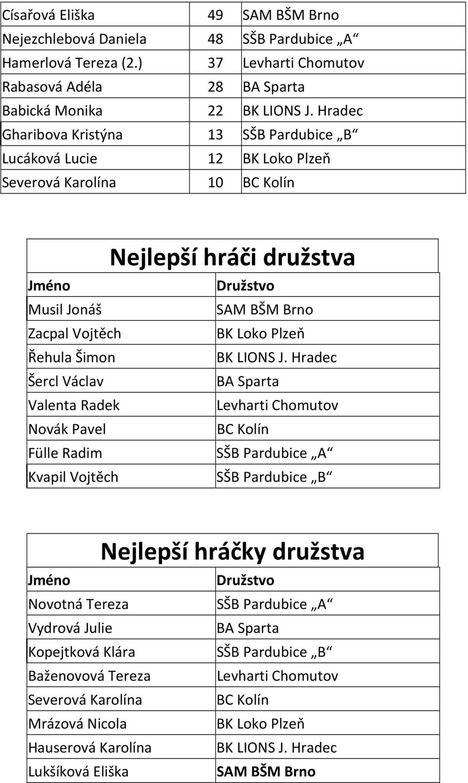 Hradec 13 SŠB Pardubice B 12 BK Loko Plzeň 10 BC Kolín Nejlepší hráči družstva Jméno Družstvo Musil Jonáš SAM BŠM Brno Zacpal Vojtěch BK Loko Plzeň Řehula Šimon BK LIONS J.