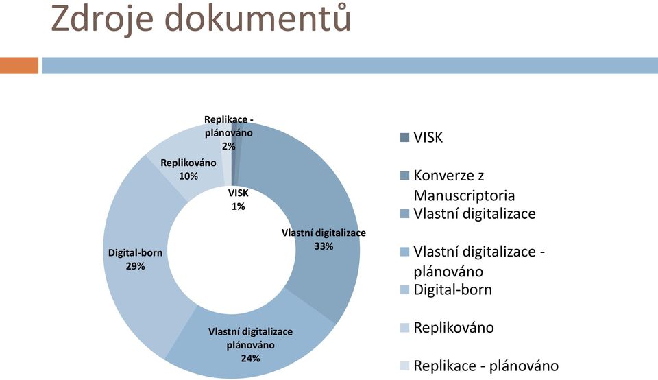 Manuscriptoria Vlastní digitalizace Vlastní digitalizace - plánováno