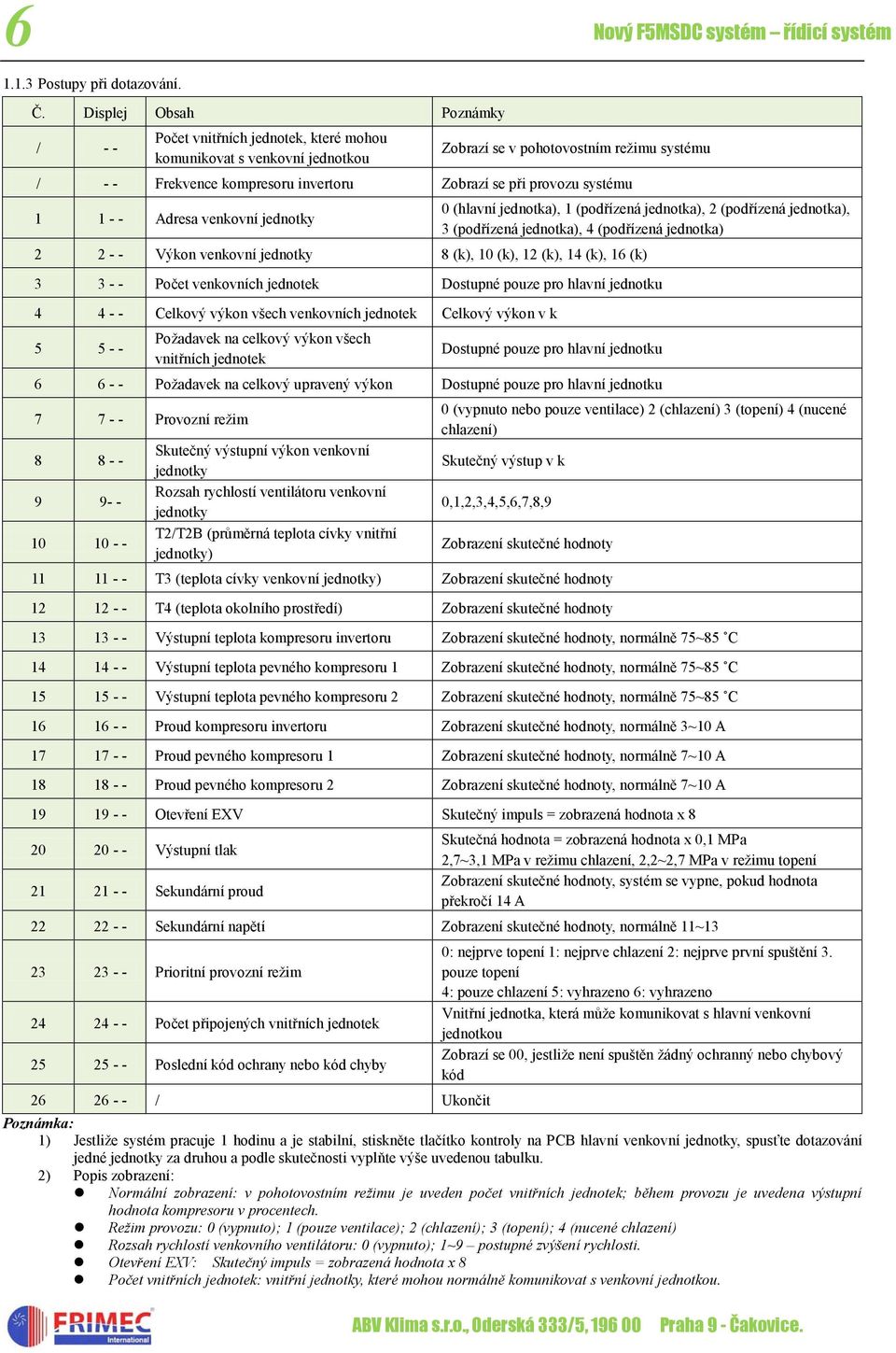 provozu systému 1 1 - - Adresa venkovní jednotky 0 (hlavní jednotka), 1 (podřízená jednotka), 2 (podřízená jednotka), 3 (podřízená jednotka), 4 (podřízená jednotka) 2 2 - - Výkon venkovní jednotky 8