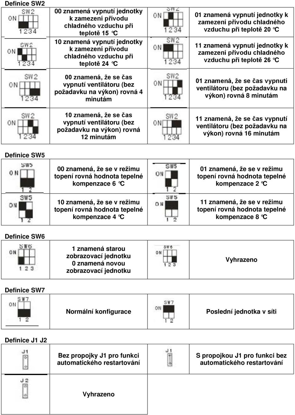 chladného vzduchu při teplotě 20 C 11 znamená vypnutí jednotky k zamezení přívodu chladného vzduchu při teplotě 26 C 01 znamená, že se čas vypnutí ventilátoru (bez požadavku na výkon) rovná 8 minutám