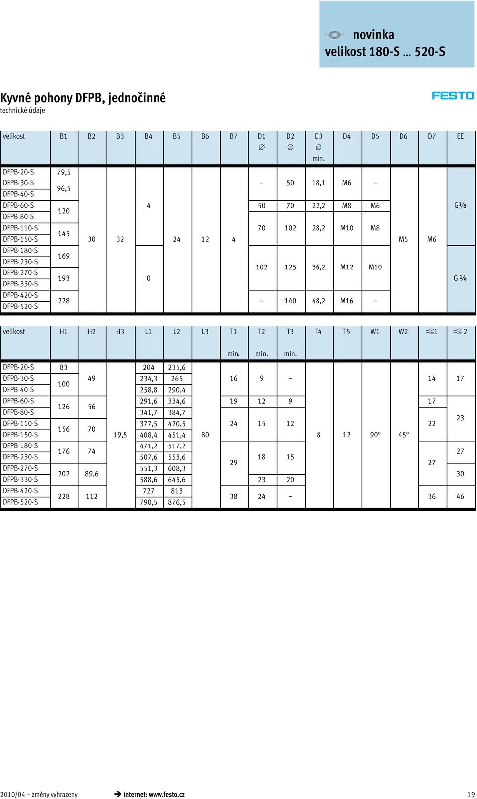 6,2 M12 M10 DFPB-270-S 19 0 G ¼ DFPB-0-S DFPB-420-S 228 140 48,2 M16 DFPB-20-S velikost H1 H2 H L1 L2 L T1 T2 T T4 T W1 W2 ß1 ß 2 min.