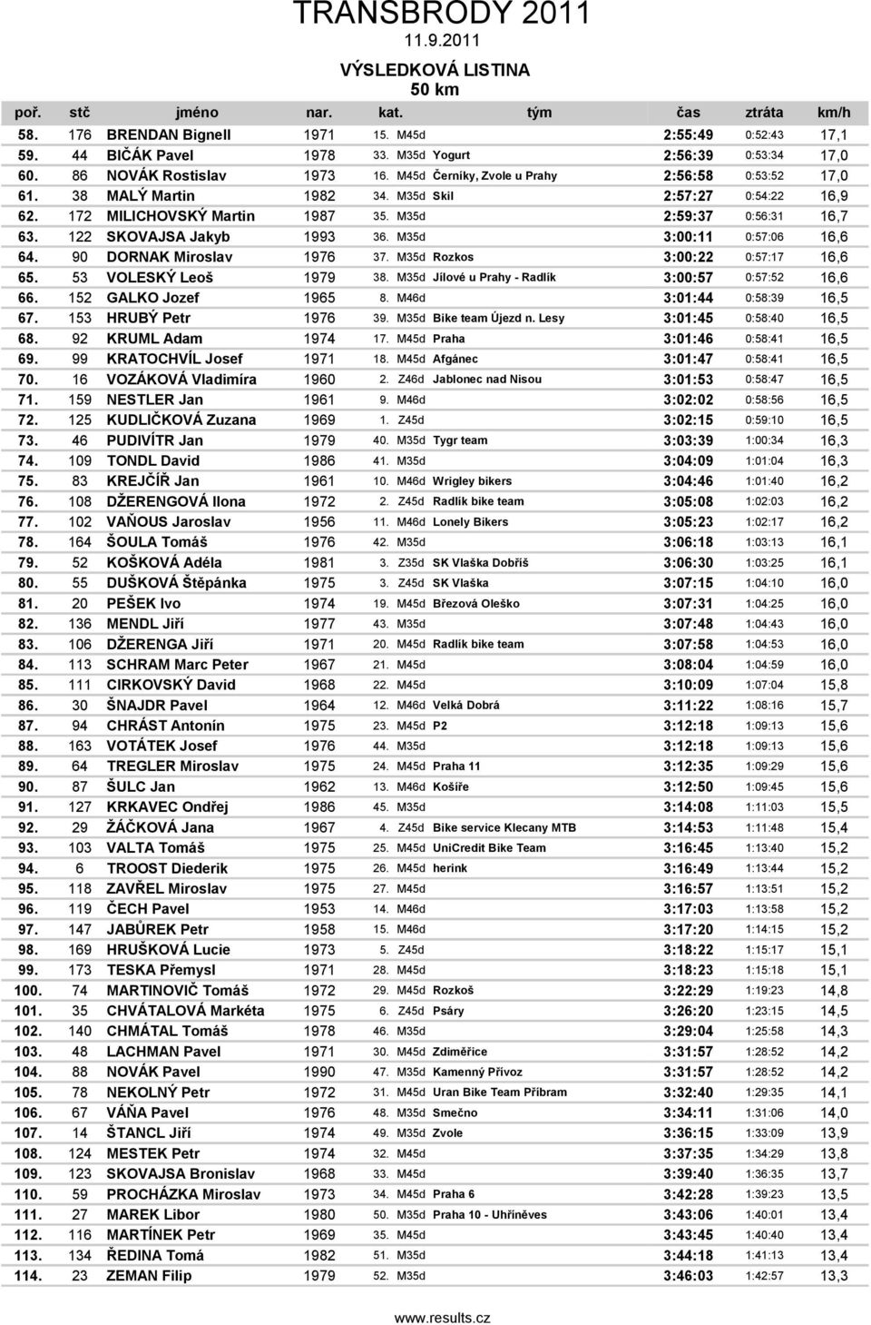 90 DORNAK Mirslav 1976 37. M35d Rzks 3:00:22 0:57:17 16,6 65. 53 VOLESKÝ Lš 1979 38. M35d Jílvé u Prahy - Radlík 3:00:57 0:57:52 16,6 66. 152 GALKO Jzf 1965 8. M46d 3:01:44 0:58:39 16,5 67.