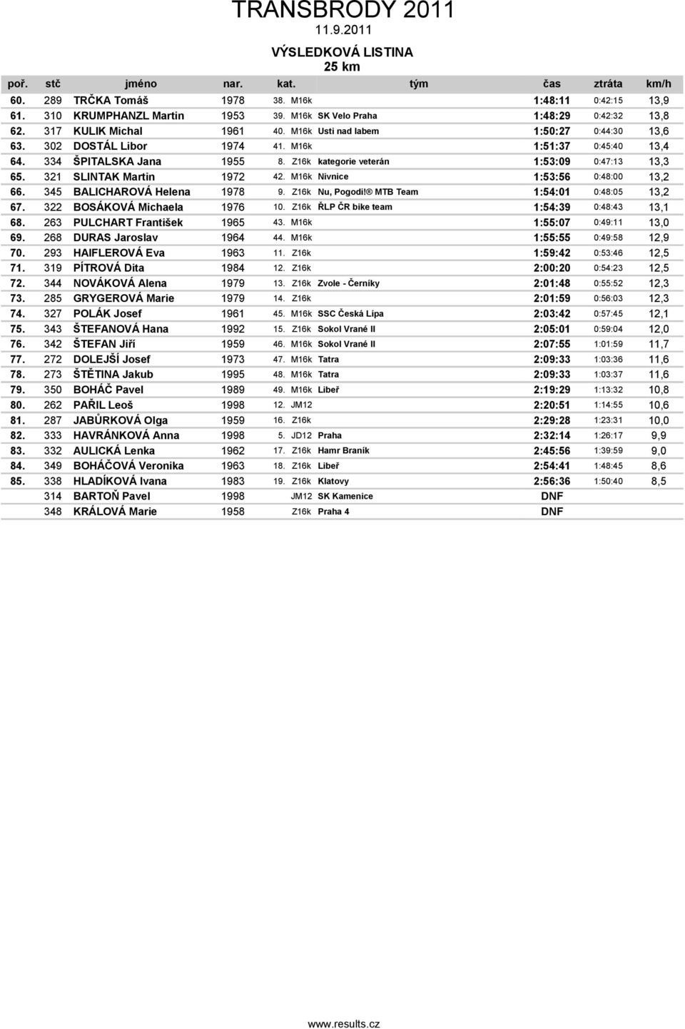 M16k Nivic 1:53:56 0:48:00 13,2 66. 345 BALICHAROVÁ Hla 1978 9. Z16k Nu, Pgdi! MTB Tam 1:54:01 0:48:05 13,2 67. 322 BOSÁKOVÁ Michala 1976 10. Z16k ŘLP ČR bik tam 1:54:39 0:48:43 13,1 68.