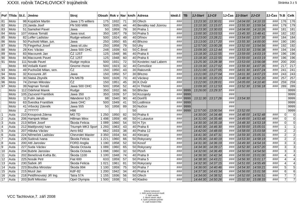 500 1935 44 40 Benátky nad Jizerou ### 13:10:30 13:15:07 ### 13:55:30 13:59:54 ### 179 179 83 Moto 51 Samohel Pavel Jawa 50 1959 79 30 Praha 1 ### 13:23:30 13:30:03 ### 14:04:00 14:10:26 ### 181 181