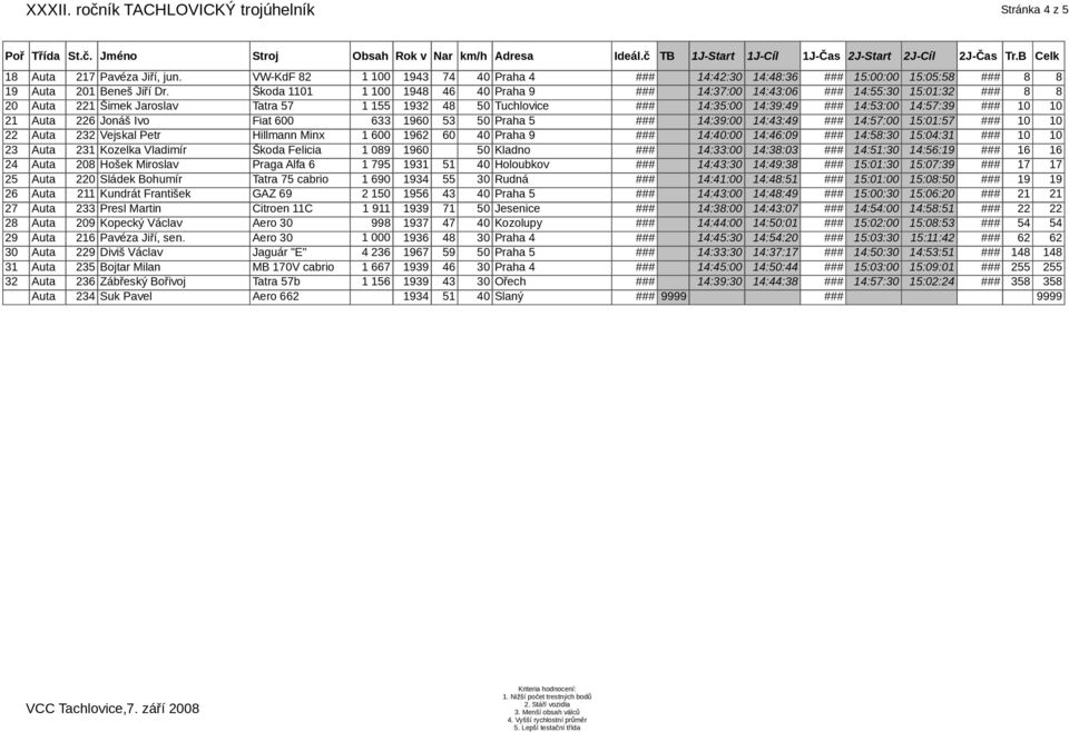 10 10 21 Auta 226 Jonáš Ivo Fiat 600 633 1960 53 50 Praha 5 ### 14:39:00 14:43:49 ### 14:57:00 15:01:57 ### 10 10 22 Auta 232 Vejskal Petr Hillmann Minx 1 600 1962 60 40 Praha 9 ### 14:40:00 14:46:09
