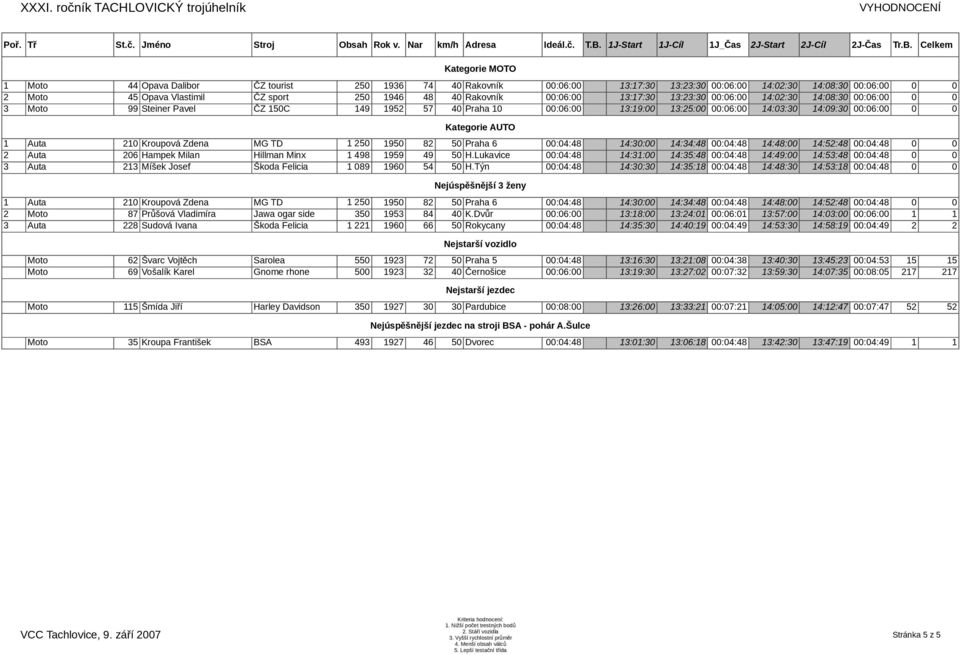 Celkem Kategorie MOTO 1 Moto 44 Opava Dalibor ČZ tourist 250 1936 74 40 Rakovník 00:06:00 13:17:30 13:23:30 00:06:00 14:02:30 14:08:30 00:06:00 0 0 2 Moto 45 Opava Vlastimil ČZ sport 250 1946 48 40