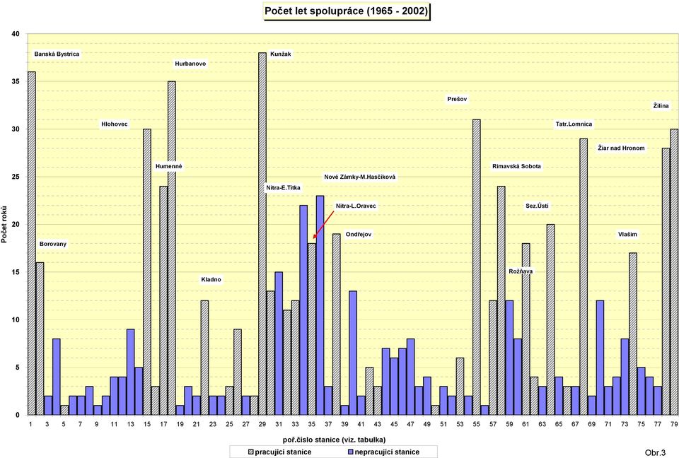 Titka Počet roků 20 Borovany Nitra-L.Oravec Ondřejov Sez.