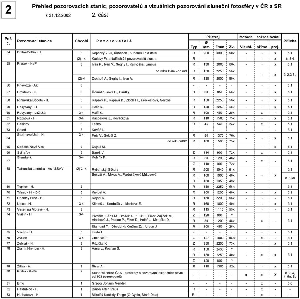 a dalších 24 pozorovatelů slun. s. R - - - - - x č. 3,4 3 Ivan P., Ivan V., Seghy I., Kalivoška, Jančuš R 130 2000 80x - - x č.1 od roku 1984 - dosud R 150 2250 56x (2)-4 Duchoň A., Seghy I., Ivan V. R 130 2000 80x - - x č. 2,3,5a 56 Prievidza - AK 3 - - - - - - - č.