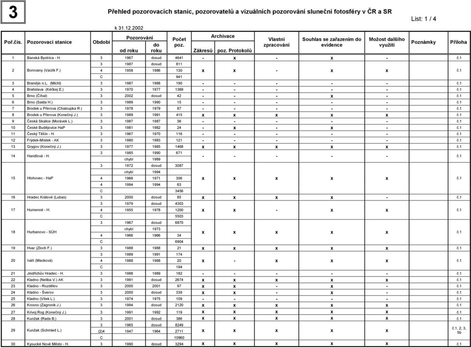 ) 3 1970 1977 1369 - x Archivace poz. Protokolů Vlastní zpracování x - Souhlas se zařazením do evidence Možost dalšího využití List: 1 / 4 Poznámky Příloha x - č.1 x - x x č.1 - - - - č.