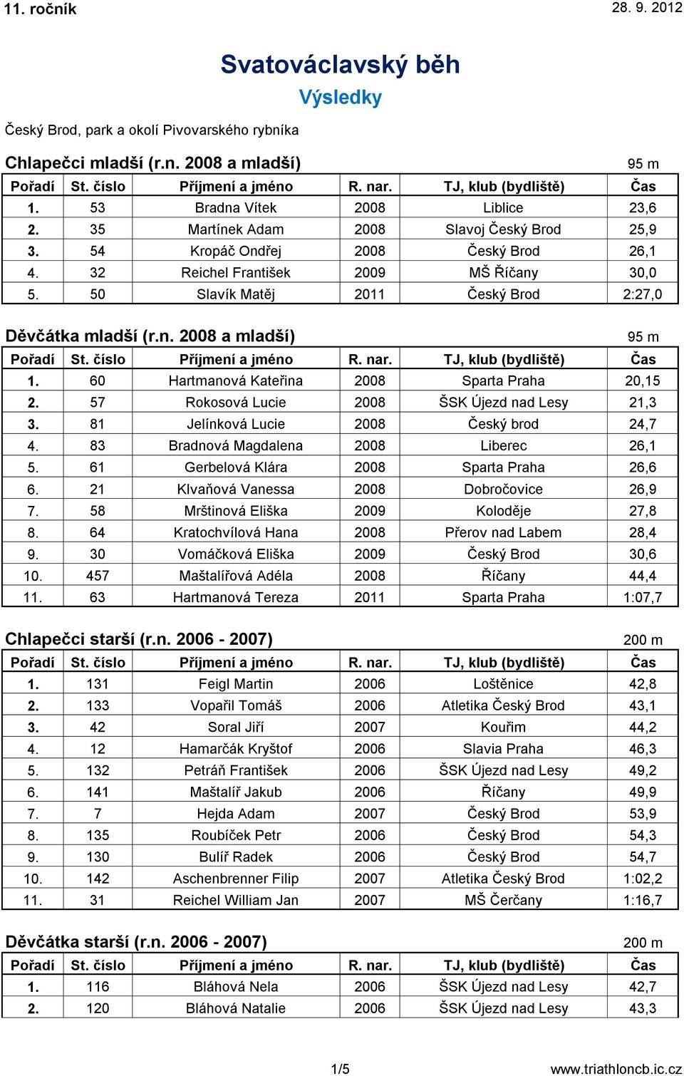 60 Hartmanová Kateřina 2008 Sparta Praha 20,15 2. 57 Rokosová Lucie 2008 ŠSK Újezd nad Lesy 21,3 3. 81 Jelínková Lucie 2008 Český brod 24,7 4. 83 Bradnová Magdalena 2008 Liberec 26,1 5.