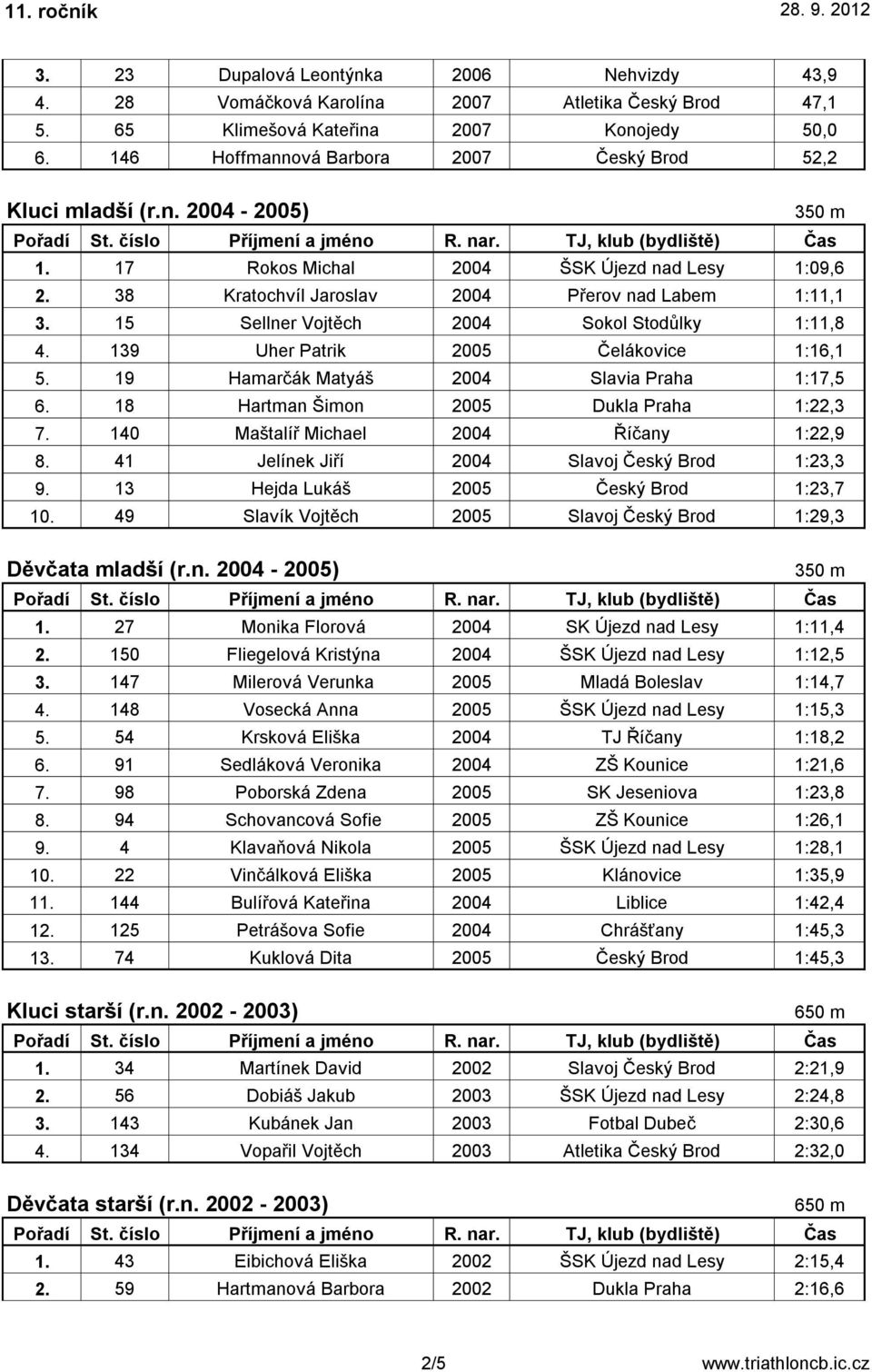 15 Sellner Vojtěch 2004 Sokol Stodůlky 1:11,8 4. 139 Uher Patrik 2005 Čelákovice 1:16,1 5. 19 Hamarčák Matyáš 2004 Slavia Praha 1:17,5 6. 18 Hartman Šimon 2005 Dukla Praha 1:22,3 7.