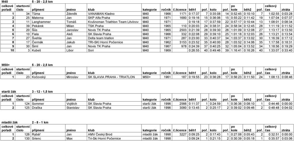 1:07:04 0:07:37 3 11 Langhammer Tomáš Krušnoman Triathlon Team Litvínov M40 1971 0:19:18 17 0:37:59 22 0:57:17 0:10:44 13 1:08:01 0:08:34 4 39 Pekárek Milan TSK Praha M40 1965 110 0:20:03 24 0:38:31