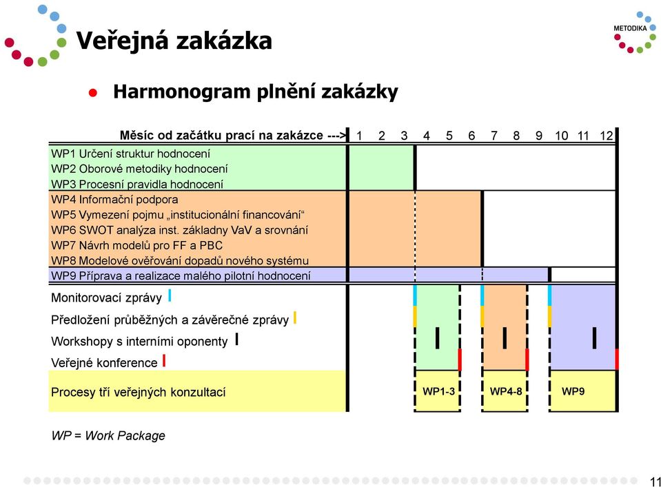 základny VaV a srovnání WP7 Návrh modelů pro FF a PBC WP8 Modelové ověřování dopadů nového systému WP9 Příprava a realizace malého pilotní hodnocení