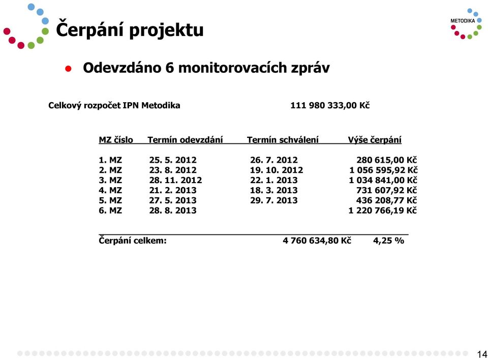 2012 1 056 595,92 Kč 3. MZ 28. 11. 2012 22. 1. 2013 1 034 841,00 Kč 4. MZ 21. 2. 2013 18. 3. 2013 731 607,92 Kč 5.