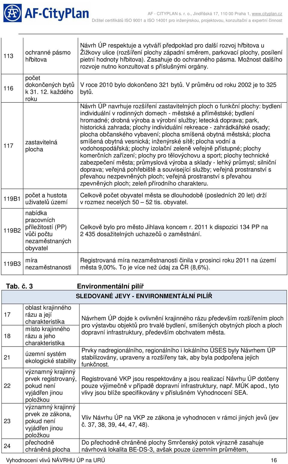 hřbitova u Žižkovy ulice (rozšíření plochy západní směrem, parkovací plochy, posílení pietní hodnoty hřbitova). Zasahuje do ochranného pásma.