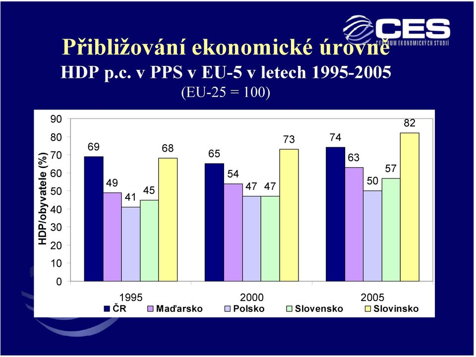 v PPS v EU-5 v letech 1995-2005 (EU-25 = 100)