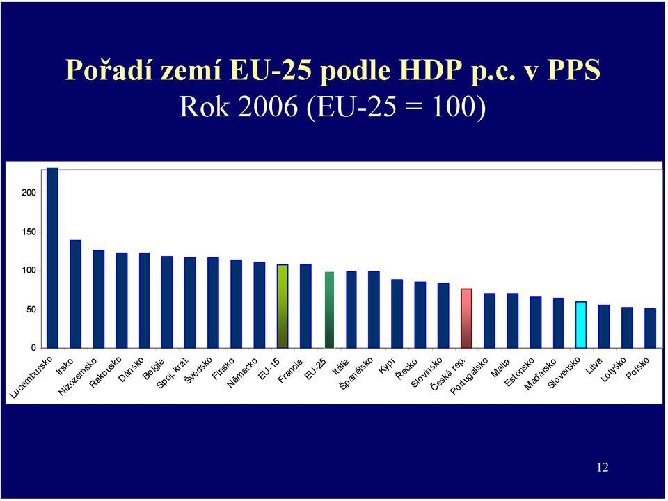 král. Švédsko Finsko Německo EU-15 Francie EU-25 Itálie Španělsko Kypr