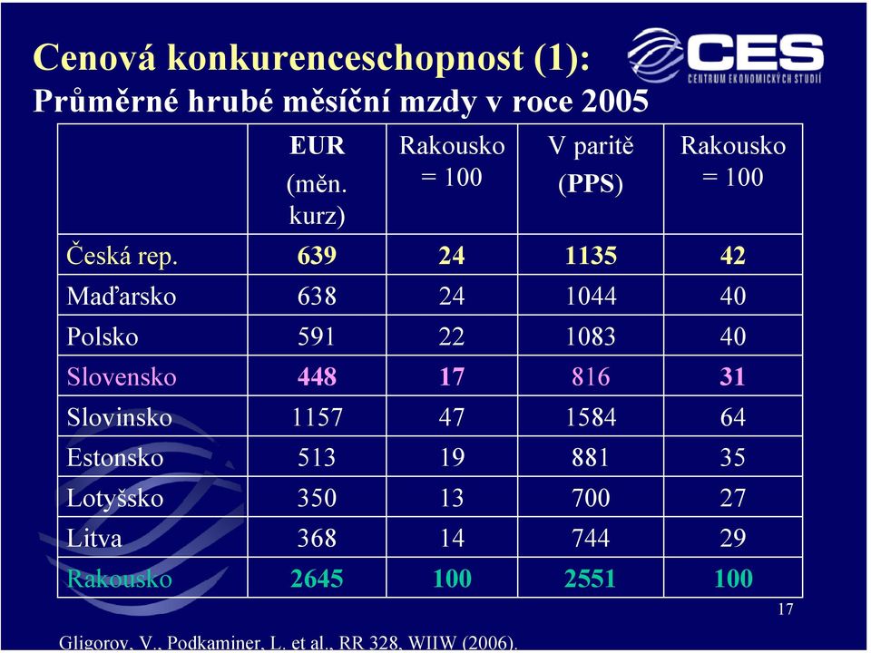 kurz) Rakousko = 100 V paritě (PPS) Rakousko = 100 Česká rep.