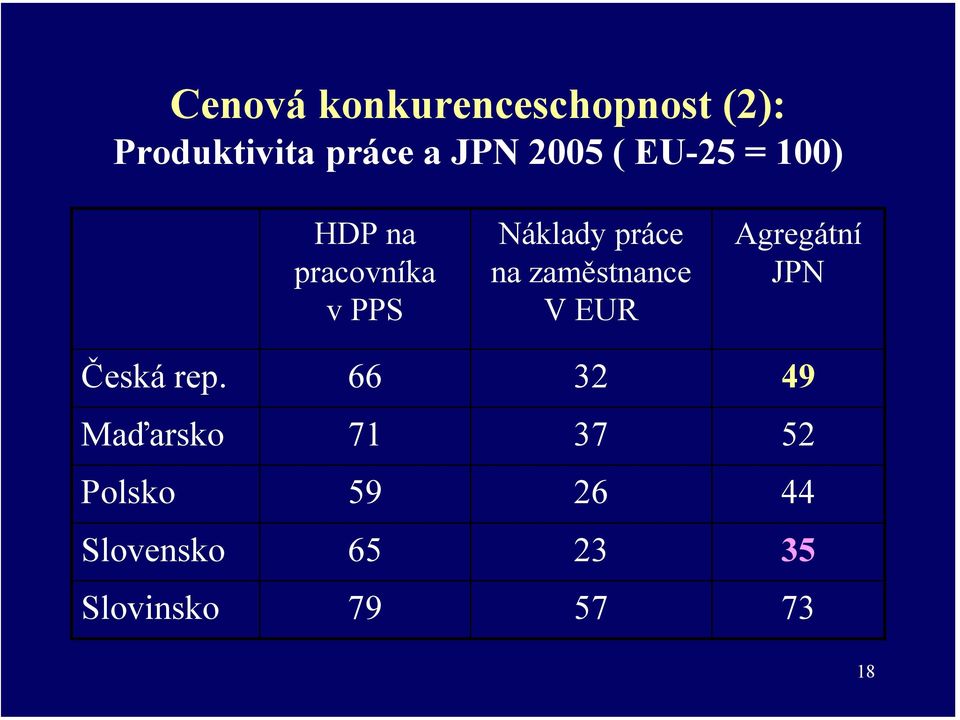 zaměstnance V EUR Agregátní JPN Česká rep.