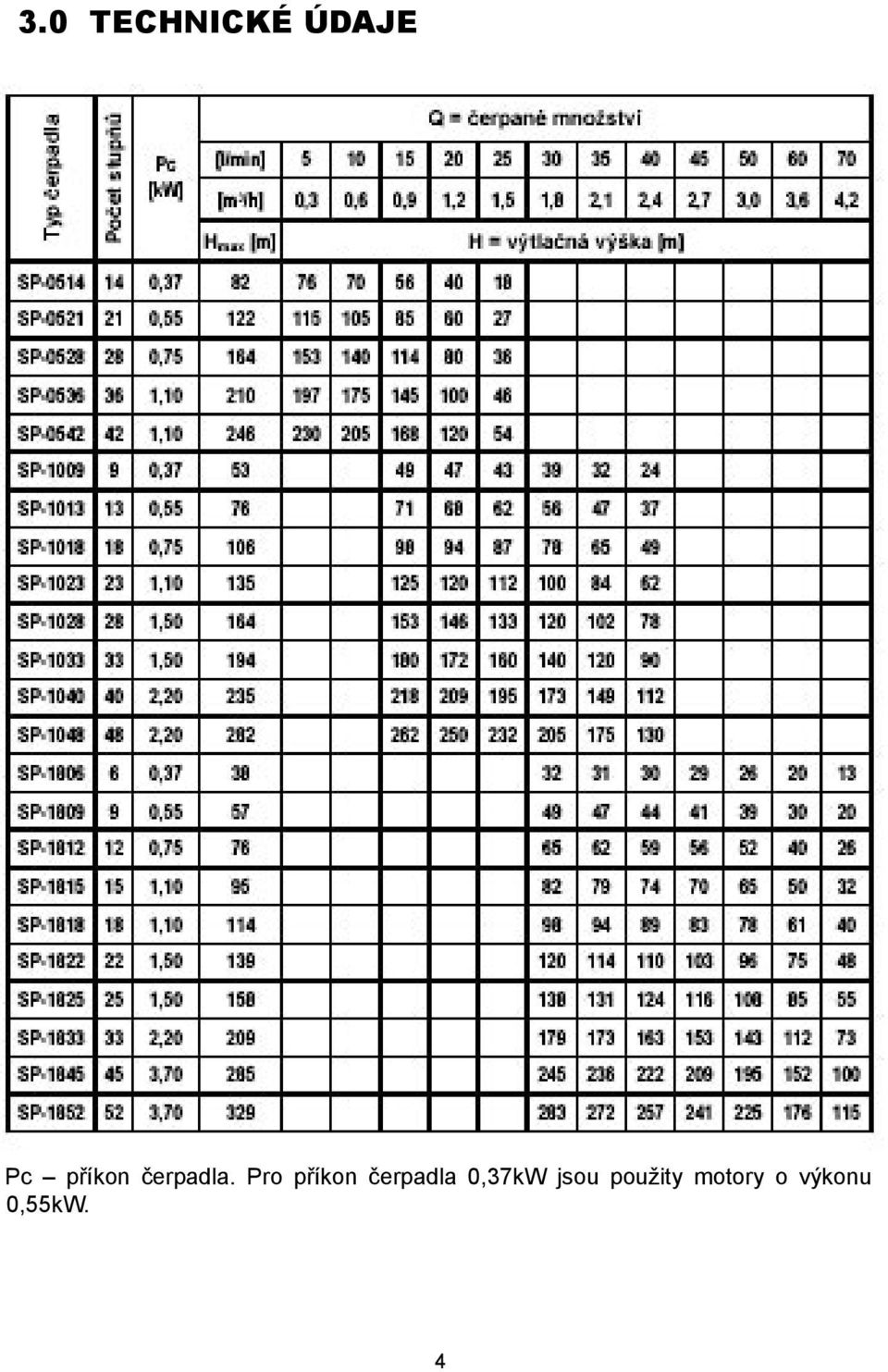Pro příkon čerpadla 0,37kW