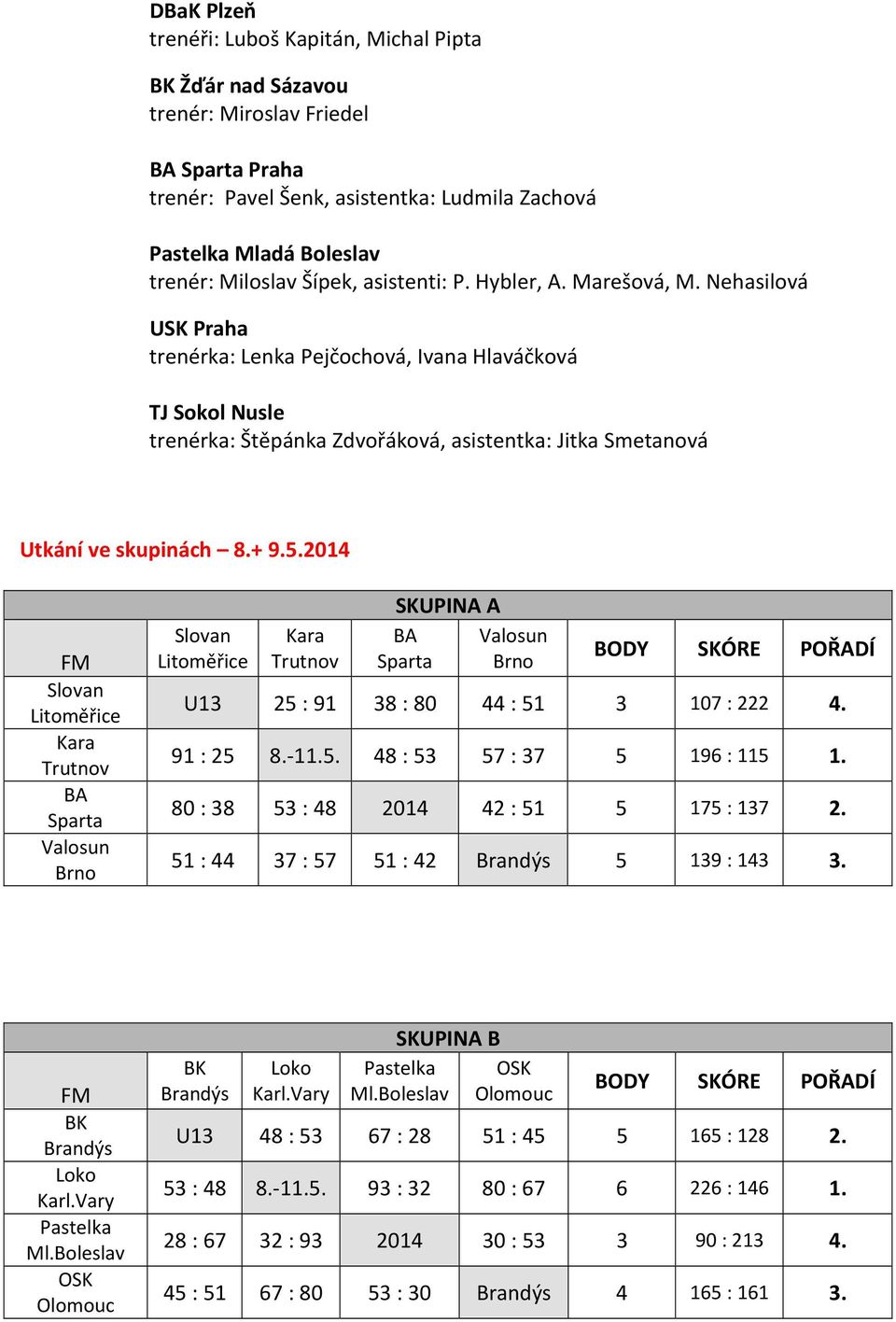 Nehasilová USK Praha trenérka: Lenka Pejčochová, Ivana Hlaváčková TJ Sokol Nusle trenérka: Štěpánka Zdvořáková, asistentka: Jitka Smetanová Utkání ve skupinách 8.+ 9.5.